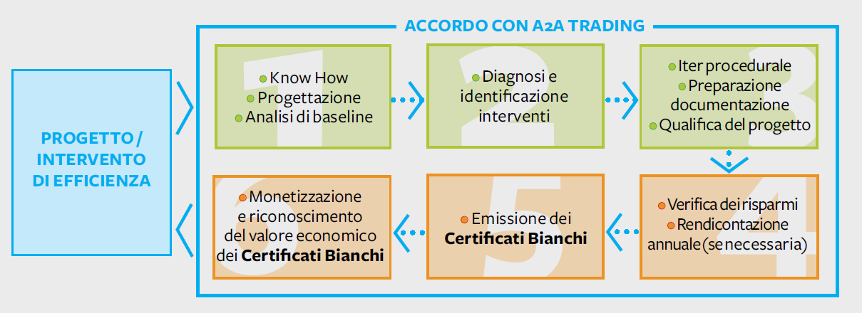 Certificati Bianchi Il processo per ottenere certificati Bianchi Per ottenere Certificati Bianchi occorre predisporre un pratica denominata