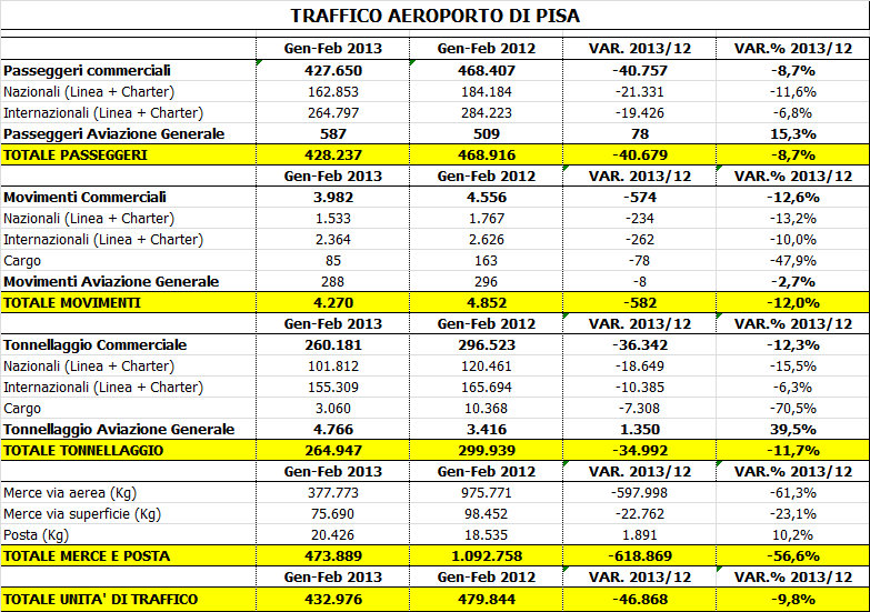 Pag. 117di In questa situazione di generale difficoltà del trasporto aereo, il traffico passeggeri dell aeroporto di Pisa ha registrato nel mese di gennaio una flessione dell 11,1% ed in quello di