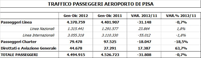Pag. 81di 25,0% 20,0% 15,0% 10,0% 5,0% 0,0% -5,0% -10,0% Variazione % rispetto al 2007: Pax Aeroporto di Pisa e PIL Italiano (PPA) 6,4% -1,2% -1,8% 7,9% 9,2% 2,7% -4,0% -6,6% -4,9% 21,5% 9,2% -4,5%