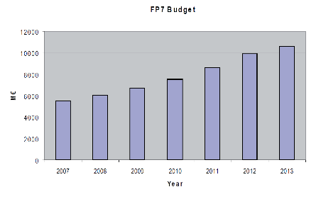 Il budget FP7 FP7 has over 60% higher budget than FP6 but 2/3 of the