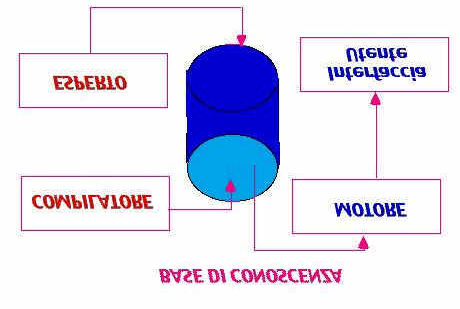 Fig.1 Architettura di un sistema esperto La base di conoscenza contiene l esperienza del sistema esperto; è un area di memoria in cui sono immagazzinate le frasi che costituiscono la conoscenza del