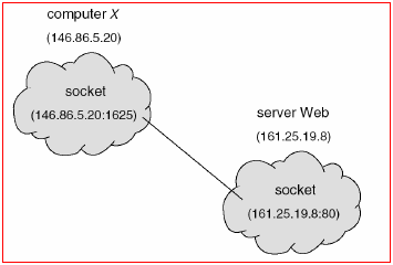 Client-Server Communication: il Socket Un socket è definito come un estremo (endpoint) di un canale di comunicazione ed è associato a un indirizzo IP: esso è identificato da un indirizzo IP