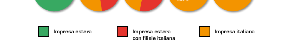 La filiera Italiana PV (2011) Fonte: Solar Energy Report.- Il Sistema Industriale Italiano nel business dell Energia Solare Ediizione 2012.