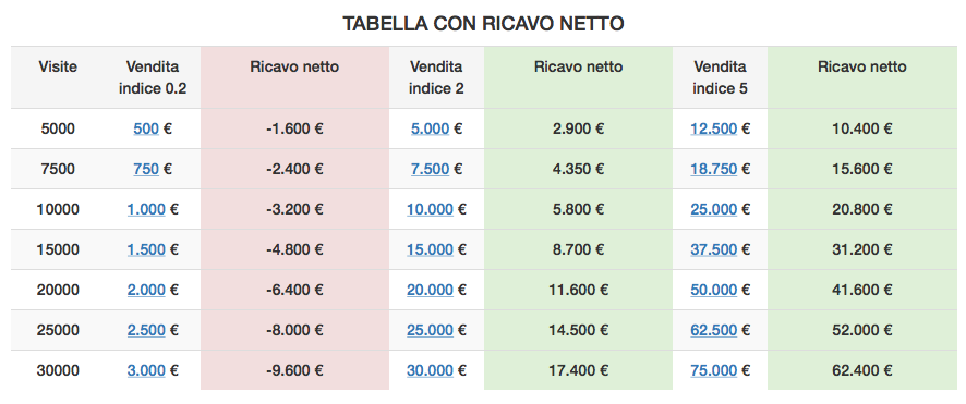 Margine = costi ricavi