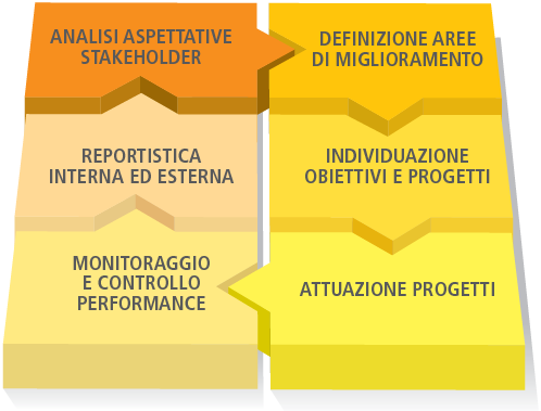 temi che emergono dal dialogo con gli stakeholder e dal confronto con gli scenari, anche futuri, dell energia.