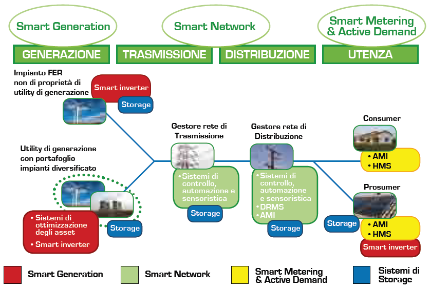 Fonte: Energy Strategy Group Legenda: AMI: Advanced Metering Infrastructure; HMS: Home Management System; I principali obiettivi delle tecnologie Smart Grid sono il controllo, l ottimizzazione e la