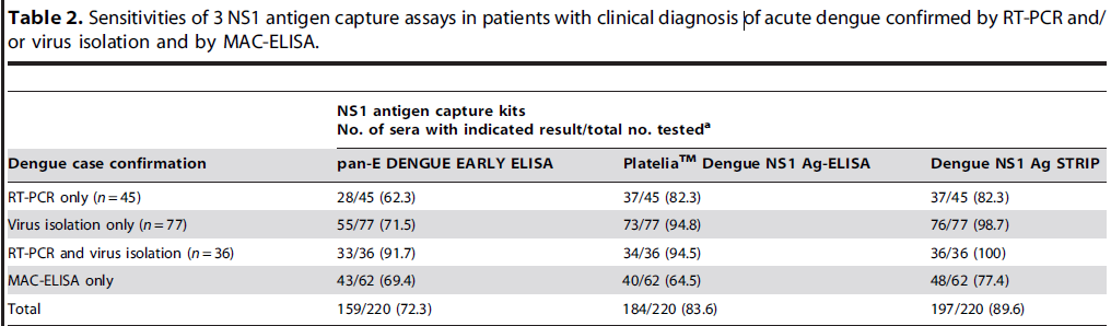Comparazione di tre saggi commerciali per la cattura dell antigene NS Sieri positivi all isolamento virale sono rilevati meglio da tutti e tre i test rispetto ai positivi in PCR STRIP ha una maggiore