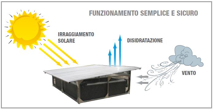 SOSTENIBILITA SOCIALE Riduzione contatto prodotti fitosanitari-operatori Eliminazione dispersione