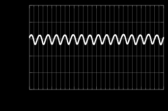 Wave ROUGH SEA - Wave height 0.5 m ( Power 2000 HP) Reduced Oscillation Amplitude Increased Frequency 0.