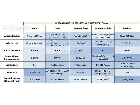 2.2 TECNOLOGIE ALTERNATIVE ALLA BANDA LARGA VIA CAVO In proposito, è bene ricordare che negli ultimi anni sono apparse sul mercato tecnologie alternative al cablaggio e che offrono collegamenti