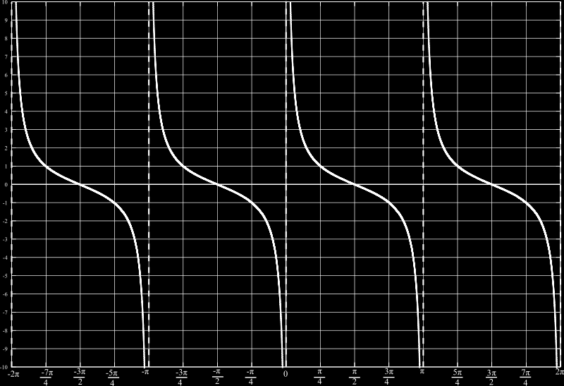 Figura 5: cotangente. gh < 90 = 90 U > 90 Figura 6: curva caratteristica ideale di pompe centrifughe al variare dell angolo di uscita delle pale della girante.