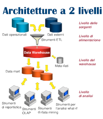 Architettura a 2 livelli Figura 2.