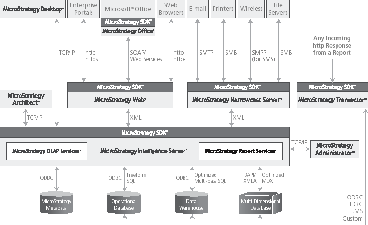 Oggetti configurazione: gestiti dall amministratore, cambiano le configurazioni relative, ad esempio, a utenti, gruppi di utenti,sicurezza, server ecc. 4.