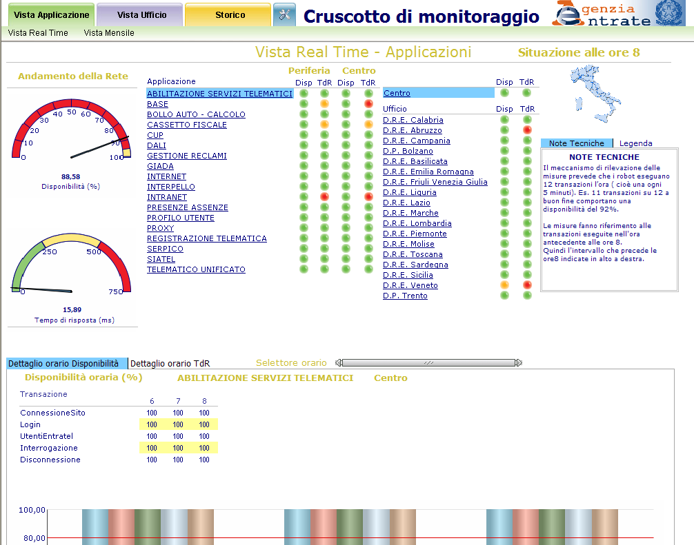 5.3.1 Vista Applicazione-Real Time Fornisce una visione delle prestazioni dal punto di vista delle applicazioni ed è suddiviso in due sezioni: nella prima (in alto) viene illustrata la situazione