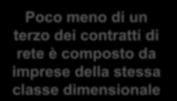 Coinvolte soprattutto micro e piccole imprese Imprese che appartengono a Reti per classi di fatturato, 1 ottobre 2014 (composizione %) 60 50 40 30 54,0 45,4 Italia Marche Poco meno di un terzo dei