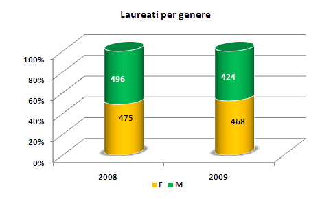 IT PROCESS EXPERT STATISTICHE Quale andamento ha il mercato del lavoro? Quali sono le previsioni di occupazione?