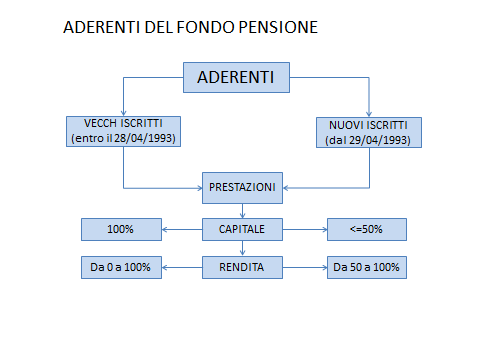 SCHEMA SEMPLIFICATO DI TASSAZIONE PRESTAZIONE IN CAPITALE MAX 100% MAX 50% (**) VECCHI ISCRITTI NUOVI ISCRITTI PERIODO MONTANTE TASSAZIONE MONTANTE TASSAZIONE al 31/12/2000 M1 al netto dei contributi