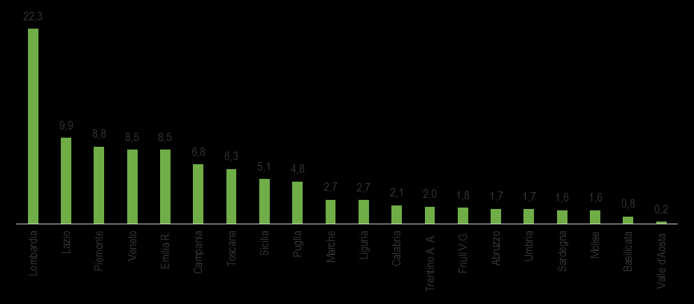 Graf. 1 - Quota di arrivi turistici dei residenti in Italia che praticano turismo domestico per regione di residenza. Valori percentuali.