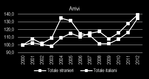 UNGHERIA L Italia rappresenta il quarto Paese per origine di flussi verso l Ungheria, con un a quota di mercato degli arrivi nel totale strutture ricettive (all types of accommodation estabishments)