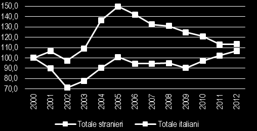 BRASILE Fra Brasile e Italia vi è sempre stato un reciproco appeal, anche in virtù dei molti emigrati italiani che fino alla prima metà del secolo scorso vi si sono trasferiti per poi rimanerci.