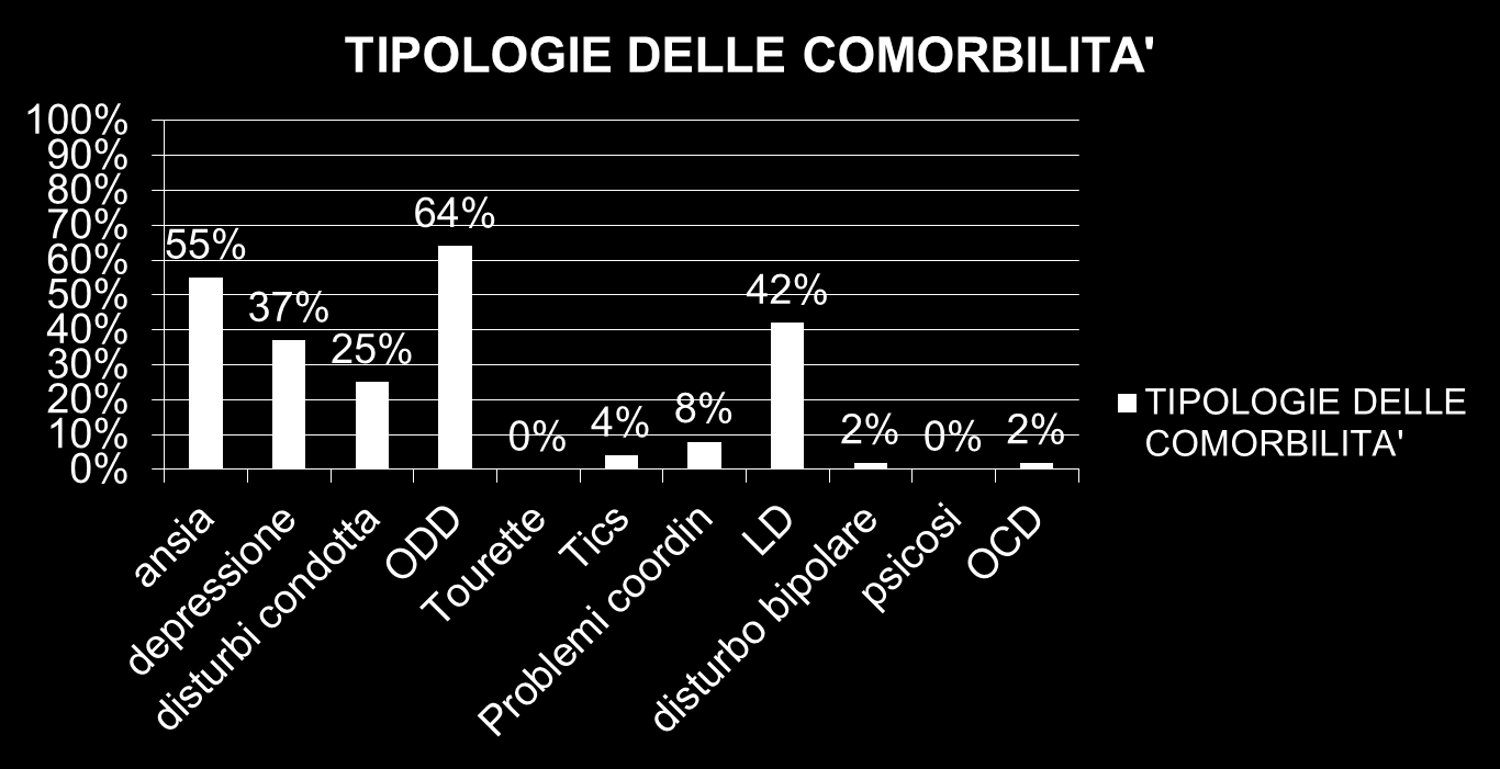 64% Disturbo Oppositivo Provocatorio (ODD); 55% Ansia; 42% Disturbi dell