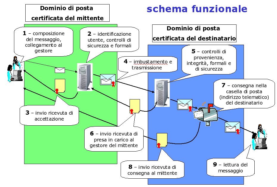 Schema Funzionale PEC 4.2.1.1 La normativa di riferimento Il DPR 11 febbraio 2005, n. 68 (G.U. 28 aprile 2005, n.