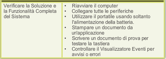 12.4.1.1 Sei Passi per il Troubleshooting Avanzato sui Notebook 12.4.1.2 Problemi più Comuni e Soluzioni per Notebook Applicare il Processo di Troubleshooting ai Notebook Passo 3 Testare la Teoria per Determinare la Causa.