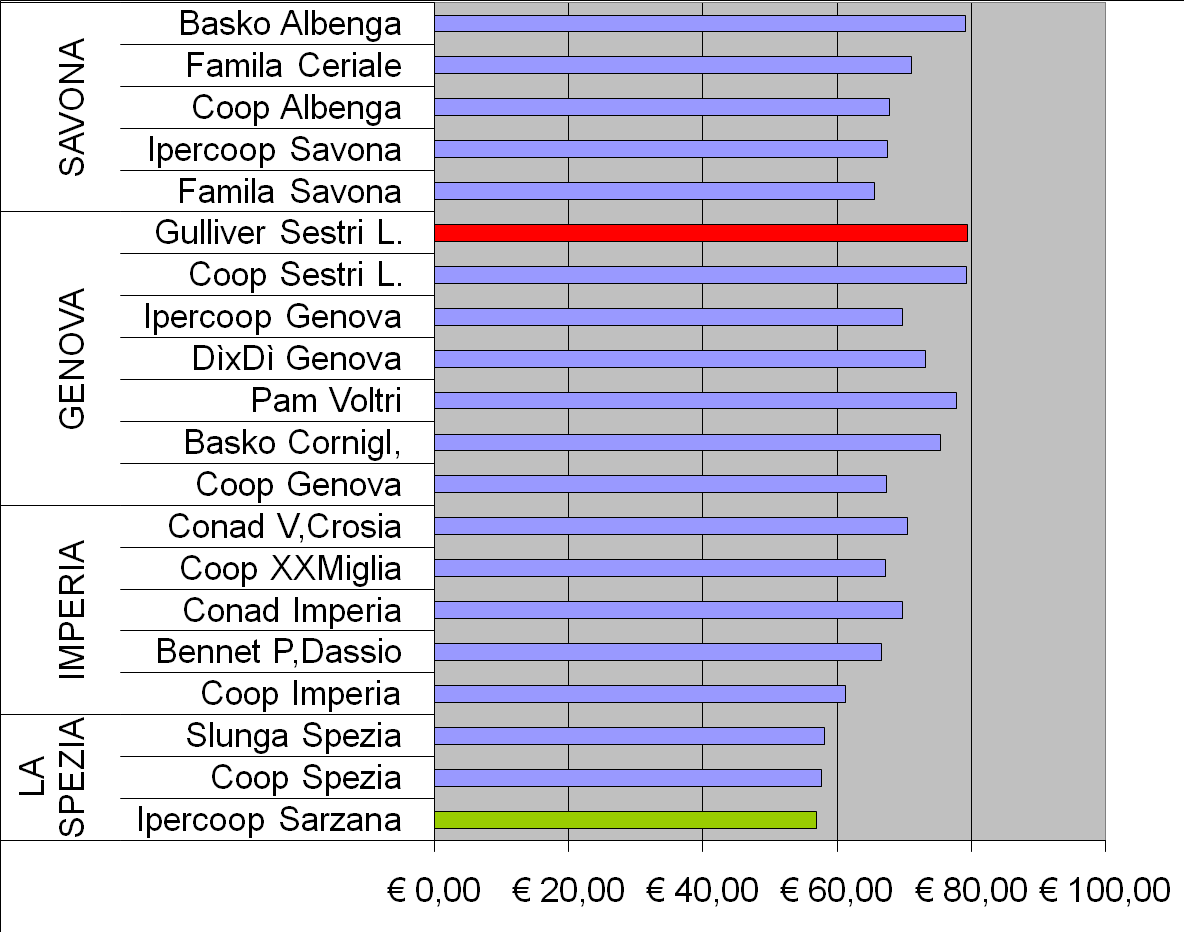 Confronto tra punti