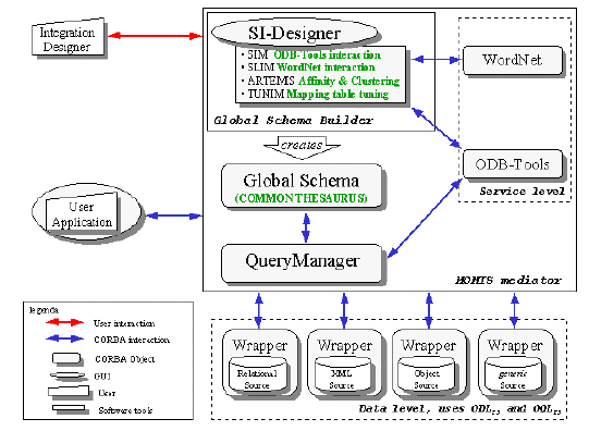 passandole come input al Query Manager, che interrogherà le sorgenti e fornirà all utente la risposta cercata. Nella figura 1.