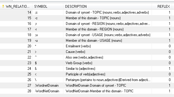 Figura 4.5: Una porzione dei record di wn_relationship_type Il campo REFLEX se settato a 1 indica che la relazione è simmetrica, altrimenti è a 0.