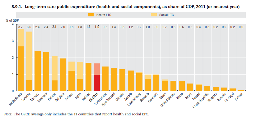 Spesa in LTC: ancora gradiente Nord-Sud Come è possibile notare dal grafico sottostante, che mostra le risorse destinate alle cure di lunga durata (LTC) rispetto al Prodotto Interno Lordo (GDP- Gross