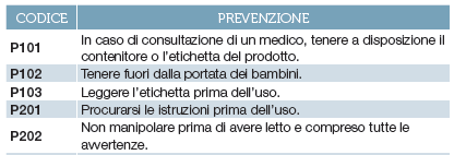 I consigli di prudenza I consigli di prudenza S (Safety) vengono sostituite con consigli di prudenza P (Precautionary) ad ogni consiglio di prudenza corrisponde un codice alfanumerico composto dalla