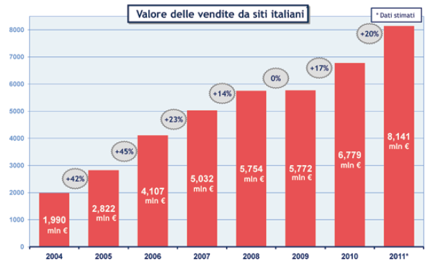 L E-COMMERCE IN ITALIA In Italia vale 9,6 miliardi di euro (+19% vs 2011) Conta su 14 milioni di acquirenti online (+55% in un anno)