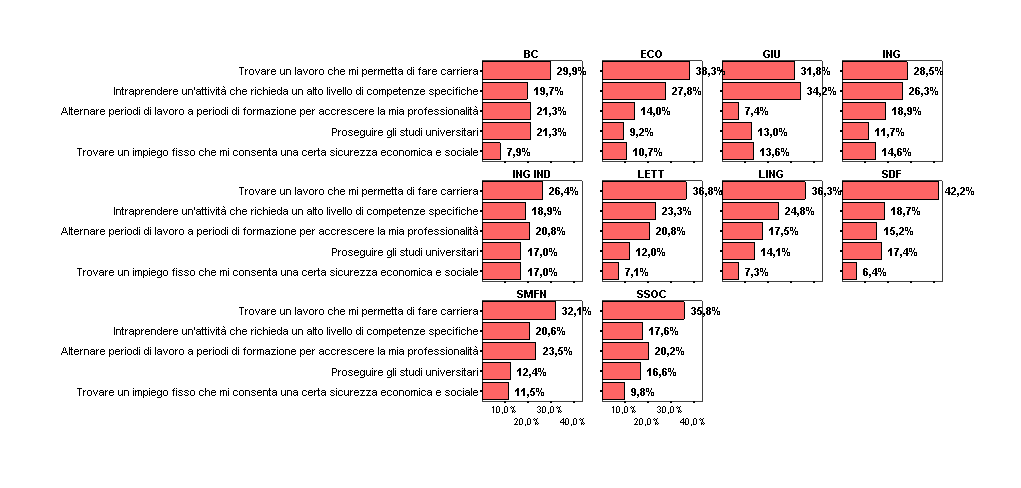 I I risultati dell indagine Grafico 17 - RISP in merito a cosa si pensa di fare dopo la laurea a