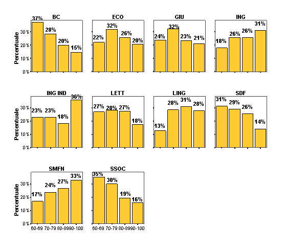 II La popolazione di riferimento Per quanto riguarda il voto di diploma conseguito al termine degli studi secondari superiori si rileva a livello di Ateneo una prevalenza di immatricolati nella