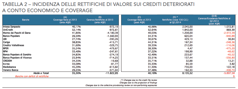 4 RISK MANAGEMENT L analisi dei bilanci in Q2 2014 ha evidenziato il persistere di un gap di 5,8 miliardi complessivo in 9 istituti su 15 a testimonianza che l effetto non era stato tutto riportato