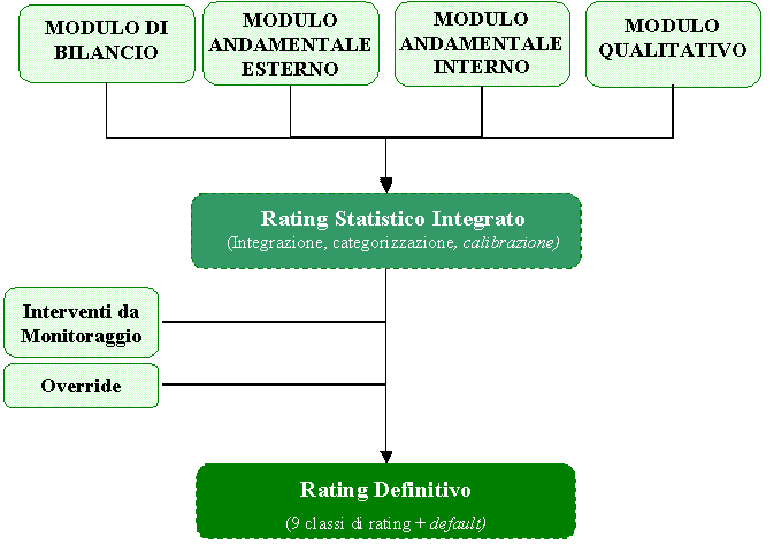 modulo di bilancio, per la valutazione dei dati di bilancio, sviluppato da un fornitore esterno (Centrale dei Bilanci) con metodologie statistiche su dati di sistema; modulo andamentale interno, teso