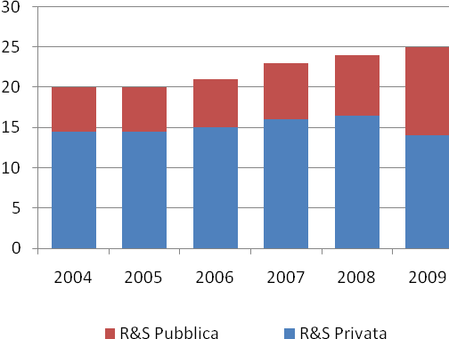 Figura 5.2: Investimenti in R&S nelle fonti di energia rinnovabili.