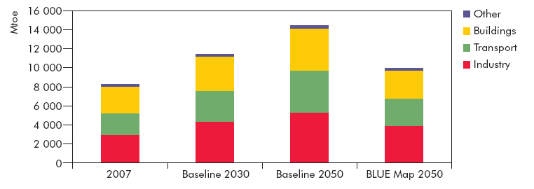 Il 44% della generazione di elettricità dovrebbe avvenire utilizzando carbone, valore in aumento del 42% rispetto al livello del 2007, con un notevole contributo all aumento delle emissioni.