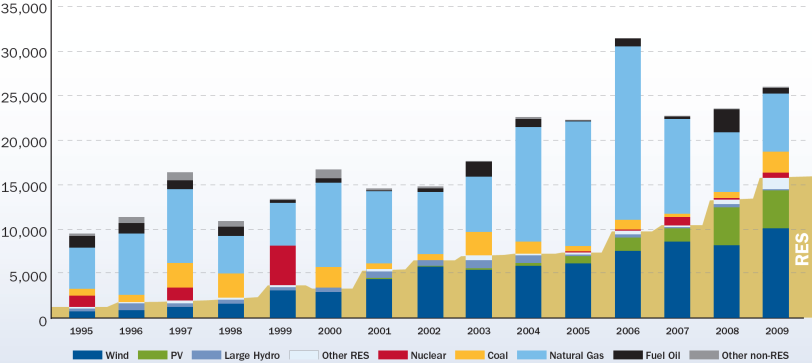 2008, una riduzione pari a 90 miliardi di dollari, e un analogo impatto può essere osservato per gli investimenti nel settore elettrico (World Energy Outlook 2009).