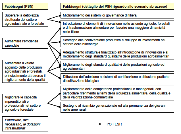 miglioramento delle competenze professionali e manageriali; utilizzo di servizi di formazione e di consulenza agricola (in relazione ai cambiamenti climatici ed alla tutela delle biodiversità);