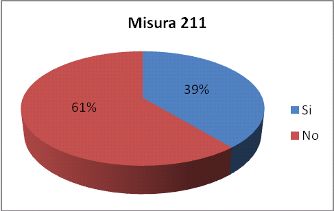 Figura 108 Come considera il premio ricevuto a seguito dell adesione alla Misura?