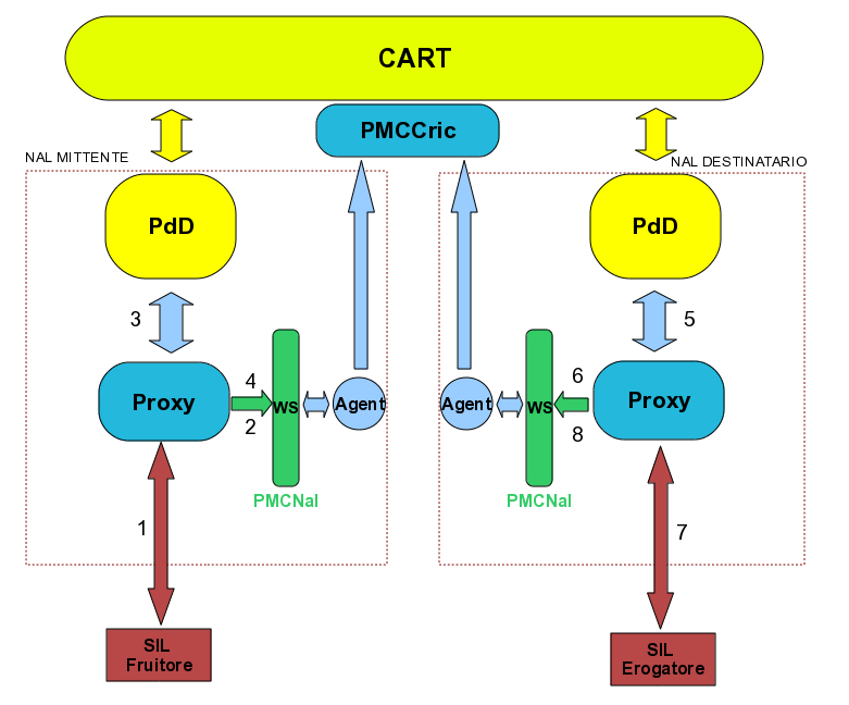 1 - SCOPO Scopo del presente documento è quello di definire l interfaccia per l invocazione del sistema di monitoraggio dei servizi in ambito CART che utilizzano proxy applicativi.