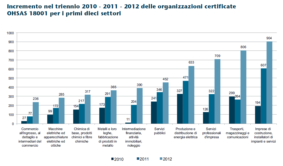 Tra i settori che investono di più nei Sgsl si registrano nel 2012: 904 imprese nelle costruzioni, installazioni di impianti e servizi (il 13% del totale dei 39 settori di accreditamento), 806