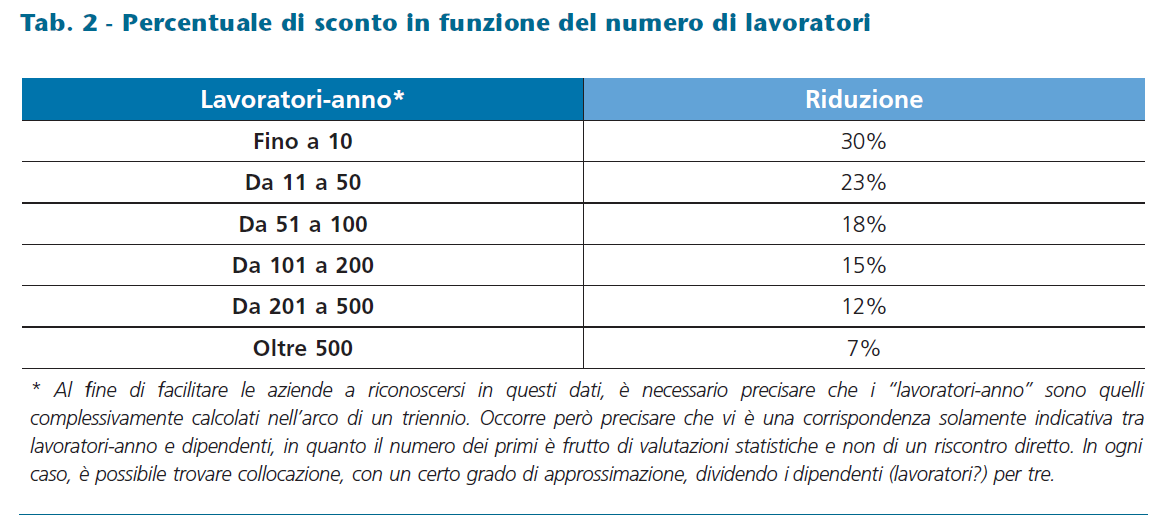 I dati INAIL dimostrano l efficacia dei SGSL per ridurre gli infortuni 39 Il supporto dell Inail: incentivi e sconto sul premio Assicurativo Per ottenerlo è necessario effettuare la domanda di