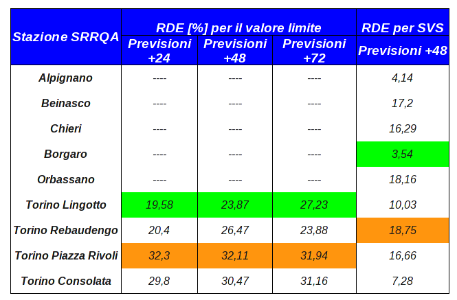 NO2 media oraria Ottimo accordo fino a valori dell'ordine della soglia di valutazione