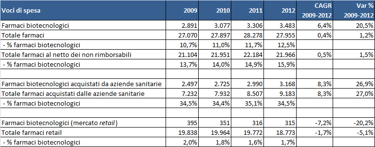 retail (farmaci dispensati dalle farmacie aperte al pubblico in modalità ordinaria, ovvero diversa dalla distribuzione per conto).