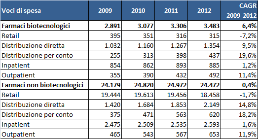 spesa farmaceutica, mentre per i farmaci derivati da sintesi chimica tale quota scende all'11,3%.