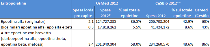 La tabella mostra il confronto con i dati OsMed (tratti dalla tabella 7.3.