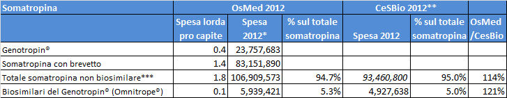 La tabella mostra un confronto con i dati OsMed (tratti dalla tabella 7.3.4 del rapporto 2013). La spesa per somatropina riportata da AIFA risulta maggiore del dato IMS.